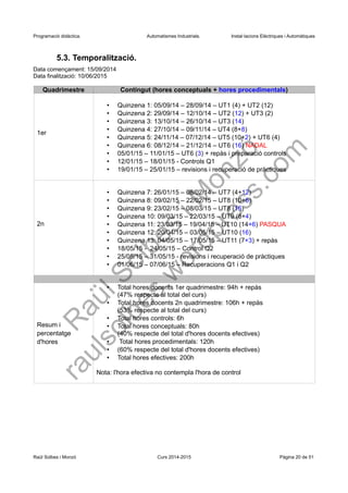 Programació didàctica. Automatismes Industrials. Instal·lacions Elèctriques i Automàtiques
5.3. Temporalització.
Data començament: 12/09/2016
Data finalització: 16/06/2017
Quadrimestre Contingut (hores conceptuals + hores procedimentals)
1er
• Quinzena 1: 12/09/16 – 25/09/16 – UT1 (4) + UT2 (12)
• Quinzena 2: 26/09/16 – 09/10/16 – UT2 (12) + UT3 (2)
• Quinzena 3: 10/10/16 – 23/10/16 – UT3 (14)
• Quinzena 4: 24/10/16 – 13/11/16 – UT4 (8+8)
• Quinzena 5: 14/11/16 – 27/11/16 – UT5 (10+2) + UT6 (4)
• Quinzena 6: 28/11/16 – 11/12/16 – UT6 (16)
• Quinzena 7: 12/12/16 – 25/12/16 – UT6 (13) NADAL
• 09/01/17 – 15/01/17 – UT6 (3) + repàs i preparació controls
• 16/01/17 – 22/01/17 - Controls Q1
• 23/01/17 – 29/01/17 – revisions i recuperació de pràctiques
2n
• Quinzena 8: 30/01/17 – 12/02/17 – UT7 (4+12)
• Quinzena 9: 13/02/17 – 26/02/17 – UT8 (10+6)
• Quinzena 10: 27/02/17 – 12/03/17 – UT8 (16)
• Quinzena 11: 13/03/17 – 26/03/17 – UT9 (8+4)
• Quinzena 12: 27/03/17 – 12/04/17 – UT10 (14+6) PASQUA
• Quinzena 13: 24/04/17 – 07/05/17 – UT10 (16)
• Quinzena 14: 08/05/17 – 21/05/75 – UT11 (7+3) + repàs
• 22/05/17 - 28/05/17 – Control Q2
• 29/05/17 – 04/06/17 - revisions i recuperació de pràctiques
• 05/06/17 – 11/06/17 – Recuperacions Q1 i Q2
Resum i
percentatge
d'hores
• Total hores docents 1er quadrimestre: 94h + repàs
(47% respecte al total del curs)
• Total hores docents 2n quadrimestre: 106h + repàs
(53% respecte al total del curs)
• Total hores controls: 6h
• Total hores conceptuals: 80h
(40% respecte del total d'hores docents efectives)
• Total hores procedimentals: 120h
• (60% respecte del total d'hores docents efectives)
• Total hores efectives: 200h
Nota: l'hora efectiva no contempla l'hora de control
Raül Solbes i Monzó Curs 2016-2017 Pàgina 20 de 51
 