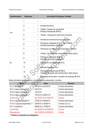 Programació didàctica. Automatismes Industrials. Instal·lacions Elèctriques i Automàtiques
Quadrimestre Quinzena Activitats-Pràctiques-Treballs
1er
1 • -
2 • Activitat de dibuix
3
• Treball - dossier de mecanitzat
• Pràctica mecanitzat (P-3.1)
4 • Treball – pressupost instal·lació industrial
5 • Activitat de dimensionat de proteccions
6 • Practiques cablejada (P-6.1, P-6.2)
7
• Practica cablejada (P-6.3)
• Activitat esquemes cablejada
2n
8 • Pràctiques de dibuix CAD d'esquemes elèctrics
9 • Treball 1 de gestió del manteniment i dels estocs
10
• Pràctiques cablejada (P-8.1)
• Activitat – Esquema cablejada
11 • Activitat de conceptes dels PLC
12 • Activitat Programa PLC
13
• Pràctiques programada (P-10.1)
• Treball 1 de gestió del manteniment i dels estocs
14 • Pràctiques arrancador i variador de velocitat (P-11.1)
Dates previstes corresponents a les pràctiques presencials i controls:
Nom Data Duració
P-3.1 Mecanitzat * 18/10/16 o 25/10/16 3 hores (dimarts)
P-6.1 Lògica cablejada 1 29/11/16 3 hores (dimarts)
P-6.2 Lògica cablejada 2 06/12/16 3 hores (dimarts)
P-6.3 Lògica cablejada 3 * 13/12/16 o 20/12/17 3 hores (dimarts)
Control Q1 del 16/01/17 al 22/01/17 3 hores
P-8.1 Lògica cablejada 4 * 28/02/17 o 07/03/17 3 hores (dimarts)
P-10.1 Lògica programada 1 * 11/04/17 o 02/05/17 3 hores (dimarts)
P11.1 Variadors * 09/05/17 o 16/05/17 3 hores (divendres)
Control Q2 del 22/05/17 al 28/05/17 3 hores
Recuperació del 05/06/17 al 11/06/17 3 hores
* Pràctica d'assistència obligatòria
Raül Solbes i Monzó Curs 2016-2017 Pàgina 21 de 51
 