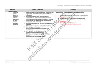 Programació Didàctica. Automatismes Industrials. Instal·lacions Elèctriques i Automàtiques
Resultats
d’aprenentatge
Criteris d’avaluació Contingut
4. Configura
circuits
bàsics de
maniobra i
potència
seleccionant
els seus
elements i
elaborant
esquemes.
a. S’han descrit els circuits d’arrancada, inversió de gir i
regulació de velocitat de motors elèctrics trifàsics i
monofàsics.
b. S’han descrit els principis de funcionament i
característiques de mecanismes (d’accionament,
control, protecció i senyalització), receptors i motors.
c. S’han calculat les característiques tècniques dels
components de la instal·lació.
d. S’han utilitzat catàlegs de fabricants per la selecció de
materials.
e. S’han elaborat esquemes de maniobra i potència, amb
la simbologia normalitzada.
f. S’han utilitzat programes informàtics de CAD
electrotècnic.
g. S’ha aplicat la normativa electrotècnica i
convencionalismes d’automatismes.
h. S’han tingut en compte els temps previstos per al
procés.
i. S’han respectat els criteris de qualitat.
Instal·lacions bàsiques d’automatismes industrials.
 Característiques de les instal·lacions d’automatismes.
 Tipus de contactors.
 Tipus de sensors, Característiques i aplicacions.
 Actuadors: relés, polsadors i detectors, entre altres.
 Senyalètica.
 Tensions de treball d’equips.
 Fonts d’alimentació per a automatismes.
Raül Solbes i Monzó 34 PD1617_AutomatismesIndustrials_Semipresencial
 