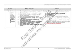 Programació Didàctica. Automatismes Industrials. Instal·lacions Elèctriques i Automàtiques
Resultats
d’aprenentatge
Criteris d’avaluació Contingut
6. Munta
quadres i
sistemes
elèctrics
associats,
interpretant
documentaci
ó tècnica i
verificant el
seu
funcioname
nt.
a. S’han interpretat els croquis i esquemes de quadres i
sistemes elèctrics.
b. S’ha relacionat cada element amb la funció del conjunt.
c. S’han seleccionat components, ferramentes, mitjans
tècnics i de seguretat.
d. S’han distribuït els components en els quadres.
e. S’ha mecanitzat la placa de muntatge, perfils, envoltats
i canalitzacions.
f. S’han muntat els mecanismes del quadre i els
elements de la instal·lació.
g. S’han connectat els equips i elements de la instal·lació.
h. S’ha comprovat el funcionament de la instal·lació.
i. S’han establert criteris de qualitat.
j. S’han tingut en compte els temps estimats per a cada
activitat.
Muntatge d’instal·lacions electrotècniques automatitzades.
 Muntatge de les instal·lacions d’automatismes.
 Circuits de força.
 Circuits de maniobra.
 Muntatge d’armaris, quadres elèctrics i canalitzacions.
 Muntatge de sensors, quadres elèctrics i canalitzacions.
 Muntatge de sensors i detectors, elements de control i
actuadors, entre altres.
 Preparació, mecanitzat i execució de quadres o envoltants,
canalitzacions, cables, terminals i connexionat.
 Relació de materials i pressupostos.
Raül Solbes i Monzó 36 PD1617_AutomatismesIndustrials_Semipresencial
 