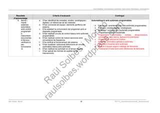 Programació Didàctica. Automatismes Industrials. Instal·lacions Elèctriques i Automàtiques
Resultats
d’aprenentatge
Criteris d’avaluació Contingut
9. Munta i
manté
sistemes
automàtics
amb control
programabl
e,
interpretant
documentac
ió tècnica i
verificant el
seu
funcioname
nt.
a. S’han identificat les entrades, eixides, (analògiques i
digitals) i el referenciat de les mateixes.
b. S’han connectat els equips i elements perifèrics del
sistema.
c. S’ha establert la comunicació del programari amb el
dispositiu programable.
d. S’han realitzat circuits de control bàsics amb autòmats
programables.
e. S’han realitzat control de motors asíncrons amb
convertidors de freqüència.
f. S’ha verificat el funcionament del sistema.
g. S’han localitzat i solucionat disfuncions en circuits
automàtics bàsics amb autòmats.
h. S’han realitzat les activitats en el temps requerit.
i. S’han aplicat les normes de qualitat en les
intervencions.
Automatització amb autòmats programables.
 Estructura i característiques dels autòmats programables.
 Entrades i eixides digitals i analògiques.
 Muntatge i connexionat d’autòmats programables.
 Programació bàsica d’autòmats.
 Programació d’entrades, eixides, temporitzadors,
comptadors i bits interns. Aplicacions pràctiques.
 Programació utilitzant el Grafcet.
 Sistemes informàtics aplicats a autòmats.
 Reparació d’avaries amb autòmats.
 Relació d’equips segons catàlegs de fabricants.
 Pressupost d’instal·lació amb referències de fabricants.
Raül Solbes i Monzó 39 PD1617_AutomatismesIndustrials_Semipresencial
 