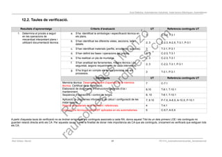 Programació Didàctica. Automatismes Industrials. Instal·lacions Elèctriques i Automàtiques
12.2. Taules de verificació.
Resultats d’aprenentatge Criteris d’avaluació UT Referència continguts UT
1. Determina el procés a seguir
en les operacions de
mecanitzat interpretant plans i
utilitzant documentació tècnica.
a. S’ha identificat la simbologia i especificació tècnica en
els plans.
3 C-3.4, T-3.1
b. S’han identificat les diferents vistes, seccions, talls i
detalls.
2, 3 C-2.3, A-2.X, T-3.1, P-3.1
c. S’han identificat materials (perfils, envoltants i quadres). 3 T-3.1, P-3.1
d. S’han definit les fases i operacions del procés. 2, 3 C-2.3, T-3.1
e. S’ha realitzat un pla de muntatge. 2, 3 C-2.3, T-3.1
f. S’han analitzat les ferramentes, mitjans tècnics i de
seguretat, segons requeriments de cada intervenció.
2, 3 C-2.2, T-3.1, P-3.1
g. S’ha tingut en compte els temps previstos per als
processos.
3 T-3.1, P-3.1
Continguts UT Referència continguts UT
Memòria tècnica. Desenvolupament d’apartats de la memòria
tècnica. Certificat de la instal·lació.
7 C-7.1
Elaboració de documents d’instruccions generals d’ús i
manteniment.
8,10 T-8.1, T-10.1
Seqüència d’operacions i control de temps. 8, 10 T-8.1, T-10.1
Aplicació de programes informàtics de càlcul i configuració de les
instal·lacions.
7, 8 10 P-7.X, A-8.X, A-10.X, P-10.1
Relació de materials amb fabricant i referències. 4 T-4.1
Instruccions tècniques del REBT aplicades en els automatismes. 5 C-5.7, A-5.X
A partir d'aquesta taula de verificació no es tindran en compte els continguts associats a cada RA, doncs aquest Títol és un dels primers LOE i els continguts no
guarden relació directa amb els CA. Per aquesta causa, i amb la finalitat de donar més importància als CA que als continguts, únicament es verificarà que estiguen tots
els CA.
Raül Solbes i Monzó 41 PD1617_AutomatismesIndustrials_Semipresencial
 