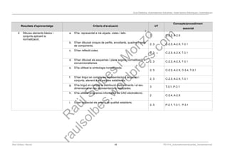 Programació Didàctica. Automatismes Industrials. Instal·lacions Elèctriques i Automàtiques
Resultats d’aprenentatge Criteris d’avaluació UT
Concepte/procediment
associat
2. Dibuixa elements bàsics i
conjunts aplicant la
normalització.
a. S’ha representat a mà alçada, vistes i talls.
2 C-2.3, A-2.X
b. S’han dibuixat croquis de perfils, envoltants, quadres i resta
de components.
2, 3 C-2.3, A-2.X, T-3.1
c. S’han reflectit cotes.
2, 3 C-2.3, A-2.X, T-3.1
d. S’han dibuixat els esquemes i plans segons normalització i
convencionalismes.
2, 3 C-2.3, A-2.X, T-3.1
e. S’ha utilitzat la simbologia normalitzada.
2, 3 C-2.3, A-2.X, C-3.4, T-3.1
f. S’han tingut en compte les representacions de peces i
conjunts, atenent a les escales establertes.
2, 3 C-2.3, A-2.X, T-3.1
g. S’ha tingut en compte la distribució dels elements i el seu
dimensionat en les representacions realitzades.
3 T-3.1, P-3.1
h. S’ha utilitzat programes informàtics de CAD electrotècnic.
2 C-2.4, A-2.X
i. S’han respectat els criteris de qualitat establerts.
2, 3 P-2.1, T-3.1, P-3.1
Raül Solbes i Monzó 42 PD1617_AutomatismesIndustrials_Semipresencial
 