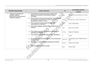 Programació Didàctica. Automatismes Industrials. Instal·lacions Elèctriques i Automàtiques
Resultats d’aprenentatge Criteris d’avaluació UT
Concepte/procediment
associat
4. Configura circuits bàsics de
maniobra i potència
seleccionant els seus elements
i elaborant esquemes.
a. S’han descrit els circuits d’arrancada, inversió de gir i
regulació de velocitat de motors elèctrics trifàsics i
monofàsics.
5, 11 C-5.4, C-11.2, C-11.4, P-11.1, P-11.2
b. S’han descrit els principis de funcionament i característiques
de mecanismes (d’accionament, control, protecció i
senyalització), receptors i motors.
4, 5 C-4.X, T-4.1, C-5.1, C-5.2, C-5.3
c. S’han calculat les característiques tècniques dels
components de la instal·lació.
4, 5 A-4.1, C-5.5, A-5.X
d. S’han utilitzat catàlegs de fabricants per la selecció de
materials. 4, 5 A-4.1, T-4.1, A-5.X
e. S’han elaborat esquemes de maniobra i potència amb la
simbologia normalitzada.
6, 7, 8 A-6.X, P-7.X, A-8.X
f. S’han utilitzat programes informàtics de CAD electrotècnic.
7 P-7.X
g. S’ha aplicat la normativa electrotècnica i convencionalismes
d’automatismes.
5, 6, 7, 8
C-5.5, A-5.X, C-6.1, P-6.X, P-7.X, P-
8.X
h. S’han tingut en compte els temps previstos per al procés.
6, 7, 8 P-6.X, P-7.X, P-8.X
i. S’han respectat els criteris de qualitat.
6, 8 P-6.X, P-8.X
Raül Solbes i Monzó 44 PD1617_AutomatismesIndustrials_Semipresencial
 