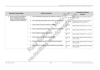 Programació Didàctica. Automatismes Industrials. Instal·lacions Elèctriques i Automàtiques
Resultats d’aprenentatge Criteris d’avaluació UT
Concepte/procediment
associat
5. Munta circuits d’automatismes
per a maniobres de xicotets
motors, interpretant esquemes i
verificant el seu funcionament.
a. S’han interpretat els esquemes de maniobra i potència.
6, 7, 8, 11
A-6.X, P-6.X, P-7.X, A-8.X, P-8.X, P-
11.1, P-11.2
b. S’ha relacionat cada element amb la seua funció de conjunt. 4, 6, 7, 8,
10, 11
UT4, A-6.X, P-6.X, P-7.X, A-8.X, P-
8.X, P-10.X, P-11.1, P-11.2
c. S’han muntat circuits de maniobra i potència. 6, 8, 10,
11
P-6.X, P-8.X, P-10.X, P-11.1, P-11.2
d. S’han connectat els motors elèctrics al circuit de potència. 6, 8, 10,
11
P-6.X, P-8.X, P-10.X, P-11.1, P-11.2
e. S’han realitzat maniobres amb motors. 6, 8, 10,
11
P-6.X, P-8.X, P-10.X, P-11.1, P-11.2
f. S’han aplicat els criteris de qualitat establits. 6, 8, 10,
11
A-6.X, P-6.X, A-8.X, P-8.X, P-10.X, P-
11.1, P-11.2
g. S’ha operat amb autonomia en les activitats proposades. 6, 8, 10,
11
A-6.X, P-6.X, A-8.X, P-8.X, P-10.X, P-
11.1, P-11.2
h. S’han tingut en compte els temps estimats en les activitats. 6, 8, 10,
11
A-6.X, P-6.X, A-8.X, P-8.X, P-10.X, P-
11.1, P-11.2
Raül Solbes i Monzó 45 PD1617_AutomatismesIndustrials_Semipresencial
 
