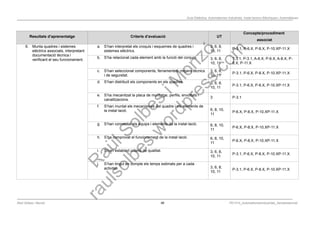 Programació Didàctica. Automatismes Industrials. Instal·lacions Elèctriques i Automàtiques
Resultats d’aprenentatge Criteris d’avaluació UT
Concepte/procediment
associat
6. Munta quadres i sistemes
elèctrics associats, interpretant
documentació tècnica i
verificant el seu funcionament.
a. S’han interpretat els croquis i esquemes de quadres i
sistemes elèctrics.
3, 6, 8,
10, 11
P-3.1, P-6.X, P-8.X, P-10.XP-11.X
b. S’ha relacionat cada element amb la funció del conjunt. 3, 6, 8,
10, 11
T-3.1, P-3.1, A-6.X, P-6.X, A-8.X, P-
8.X, P-11.X
c. S’han seleccionat components, ferramentes, mitjans tècnics
i de seguretat.
3, 6, 8,
10, 11
P-3.1, P-6.X, P-8.X, P-10.XP-11.X
d. S’han distribuït els components en els quadres. 3, 6, 8,
10, 11
P-3.1, P-6.X, P-8.X, P-10.XP-11.X
e. S’ha mecanitzat la placa de muntatge, perfils, envoltats i
canalitzacions.
3 P-3.1
f. S’han muntat els mecanismes del quadre i els elements de
la instal·lació. 6, 8, 10,
11
P-6.X, P-8.X, P-10.XP-11.X
g. S’han connectat els equips i elements de la instal·lació. 6, 8, 10,
11
P-6.X, P-8.X, P-10.XP-11.X
h. S’ha comprovat el funcionament de la instal·lació. 6, 8, 10,
11
P-6.X, P-8.X, P-10.XP-11.X
i. S’han establert criteris de qualitat. 3, 6, 8,
10, 11
P-3.1, P-6.X, P-8.X, P-10.XP-11.X
j. S’han tingut en compte els temps estimats per a cada
activitat. 3, 6, 8,
10, 11
P-3.1, P-6.X, P-8.X, P-10.XP-11.X
Raül Solbes i Monzó 46 PD1617_AutomatismesIndustrials_Semipresencial
 