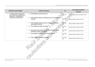 Programació Didàctica. Automatismes Industrials. Instal·lacions Elèctriques i Automàtiques
Resultats d’aprenentatge Criteris d’avaluació UT
Concepte/procediment
associat
7. Localitza avaries i disfuncions
en la instal·lació, analitzant els
símptomes i identificant les
causes que els produeixen.
a. S’ha elaborat un pla d’intervenció.
6, 8, 10 C-6.7, C-8.6, T-8.1, C-10.6, T-10.1
b. S’han realitzat mesures i verificacions per a la localització
d’avaries. 6, 8, 10,
11
P-6.X, P-8.X, P-10.X, P-11.X
c. S’han identificat disfuncions de la instal·lació mitjançant
comprovació funcional.
6, 8, 10,
11
P-6.X, P-8.X, P-10.X, P-11.X
d. S’ha identificat la causa de l’avaria. 6, 8, 11,
12
P-6.X, P-8.X, P-10.X, P-12.X
e. S’ha operat amb autonomia i destresa en la manipulació
d’elements, equips i ferramentes.
6, 8, 10,
11
P-6.X, P-8.X, P-10.X, P-11.X
f. S’ha realitzat la intervenció en el temps requerit. 6, 8, 10,
11
P-6.X, P-8.X, P-10.X, P-11.X
g. S’han aplicat les normes de qualitat. 6, 8, 10,
11
P-6.X, P-8.X, P-10.X, P-11.X
Raül Solbes i Monzó 47 PD1617_AutomatismesIndustrials_Semipresencial
 