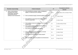 Programació Didàctica. Automatismes Industrials. Instal·lacions Elèctriques i Automàtiques
Resultats d’aprenentatge Criteris d’avaluació UT
Concepte/procediment
associat
9. Munta i manté sistemes
automàtics amb control
programable, interpretant
documentació tècnica i
verificant el seu funcionament.
a. S’han identificat les entrades, eixides, (analògiques i
digitals) i el referenciat de les mateixes. 9, 10 C-9.2, C-9.3, C-10.1, A-10.X, P-10.X
b. S’han connectat els equips i elements perifèrics del sistema.
10 C-10.4, P-10.X
c. S’ha establert la comunicació del programari amb el
dispositiu programable. 10 C-10.5, P-10.X
d. S’han realitzat circuits de control bàsics amb autòmats
programables.
10 C-10.5, A-10.X, P-10.X
e. S’han realitzat control de motors asíncrons amb
convertidors de freqüència.
11 P-11.X
f. S’ha verificat el funcionament del sistema.
10, 11 P-10.X, P-11.X
g. S’han localitzat i solucionat disfuncions en circuits
automàtics bàsics amb autòmats.
10 C-10.6, P-10.X
h. S’han realitzat les activitats en el temps requerit.
10, 11 P-10.X, P-11.X
i. S’han aplicat les normes de qualitat en les intervencions.
10, 11 P-10.X, P-11.X
Raül Solbes i Monzó 49 PD1617_AutomatismesIndustrials_Semipresencial
 