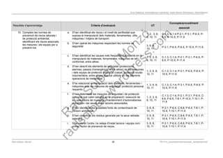 Programació Didàctica. Automatismes Industrials. Instal·lacions Elèctriques i Automàtiques
Resultats d’aprenentatge Criteris d’avaluació UT
Concepte/procediment
associat
10. Compleix les normes de
prevenció de riscos laborals i
de protecció ambiental,
identificant els riscos associats,
les mesures i els equips per a
prevenir-los
a. S’han identificat els riscos i el nivell de perillositat que
suposa la manipulació dels materials, ferramentes, útils,
màquines i mitjans de transport.
1, 2, 3, 6,
8, 10, 11
C-1.3, C-1.4 P-2.1, P-3.1, P-6.X, P-
8.X, P-10.X, P-11.X
b. S’han operat les màquines respectant les normes de
seguretat. 3, 6, 8,
10, 11
P-3.1, P-6.X, P-8.X, P-10.X, P-11.X
c. S’han identificat les causes més freqüents d’accidents en la
manipulació de materials, ferramentes, màquines de tall i
conformat, entre altres.
1, 2, 3, 6,
8, 10, 11
C-1.3, C-1.4, P-2.1, P-3.1, P-6.X, P-
8.X, P-10.X, P-11.X
d. S’han descrit els elements de seguretat (proteccions,
alarmes, passos d’emergència, entre altres) de les màquines
i dels equips de protecció individual (calçat, protecció ocular,
indumentària, entre altres) que cal utilitzar en les diferents
operacions de mecanitzat.
1, 3, 6, 8,
10, 11
C-1.3, C-1.4, P-3.1, P-6.X, P-8.X, P-
10.X, P-11.X
e. S’ha relacionat la manipulació dels materials, ferramentes i
màquines amb les mesures de seguretat i protecció personal
requerits.
1, 3, 6, 8,
10, 11
C-1.3, C-1.4, P-3.1, P-6.X, P-8.X, P-
10.X, P-11.X
f. S’han determinat les mesures de seguretat i de protecció
personal que calen adoptar en la preparació i execució de
les operacions de muntatge i manteniment d’automatismes
industrials i les seues instal·lacions associades.
1, 2, 3, 6,
8, 10, 11
C-1.3, C-1.4, P-2.1, P-3.1, P-6.X, C-
8.8, P-8.X, T-8.1, P-10.X, T-10.1, P-
11.X
g. S’han identificat les possibles fonts de contaminació de
l’entorn ambiental.
3, 6, 8,
10, 11
P-3.1, P-6.X, C-8.8, P-8.X, T-8.1, P-
10.X, T-10.1, P-11.X
h. S’han classificat els residus generats per la seua retirada
selectiva.
3, 6, 8,
10, 11
P-3.1, P-6.X, C-8.8, P-8.X, T-8.1, P-
10.X, T-10.1, P-11.X
i. S’ha valorat l’ordre i la neteja d’instal·lacions i equips com
primer factor de prevenció de riscos.
3, 6, 8,
10, 11
P-3.1, P-6.X, C-8.8, P-8.X, T-8.1, P-
10.X, T-10.1, P-11.X
Raül Solbes i Monzó 50 PD1617_AutomatismesIndustrials_Semipresencial
 