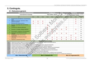 Programació Didàctica. Automatismes Industrials. Instal·lacions Elèctriques i Automàtiques
5. Continguts.
5.1. Estructura general.
Nom del mòdul professional Professor/a Curs Total Hores
Automatismes Industrials Raül Solbes i Monzó 1er
256h (8 hores/setmana) (200 lectives + controls
+ recuperacions + festius)
UT RA01 RA02 RA03 RA04 RA05 RA06 RA07 RA08 RA09 RA10
Rellevància
(%)
1. Introducció als automatismes i a la prevenció de
riscos X 4%
2. Materials, ferramentes, operacions i dibuix
aplicat al mecanitzat. X X X X 12%
3. Mecanitzat dels quadres elèctrics. X X X X X 8%
4. Estructura i aparellatge dels automatismes
cablejats. X 8%
5. Connexions de màquines elèctriques. X X 6%
6. Esquemes i muntatges cablejats estàndard. X X X X X X 11%
7. Documentació i programari CAD electrotècnic. X X 8%
8. Instal·lacions automàtiques amb lògica
cablejada. X X X X X X 16%
9. Coneixements bàsics dels autòmats
programables. X 6%
10. Instal·lacions automàtiques amb lògica
programada. X X X X X X 18%
11. Regulació de velocitat dels motors. X X X X X X X 5%
Resultats d’aprenentatge
RA01 Determina el procés a seguir en les operacions de mecanitzat interpretant plans i utilitzant documentació tècnica.
RA02 Dibuixa elements bàsics i conjunts aplicant la normalització.
RA03 Executa operacions de mecanitzat aplicant tècniques de mesura i marcat i utilitzant màquines ferramentes.
RA04 Configura circuits bàsics de maniobra i potència seleccionant els seus elements i elaborant esquemes.
RA05 Munta circuits d’automatismes per a maniobres de xicotets motors, interpretant esquemes i verificant el seu funcionament.
RA06 Munta quadres i sistemes elèctrics associats, interpretant documentació tècnica i verificant el seu funcionament.
RA07 Localitza avaries i disfuncions en la instal·lació, analitzant els símptomes i identificant les causes que els produeixen.
RA08 Repara avaries i disfuncions en la instal·lació, ajuntant o substituint els elements defectuosos.
RA09 Munta i manté sistemes automàtics amb control programable, interpretant documentació tècnica i verificant el seu funcionament.
RA10 Compleix les normes de prevenció de riscos laborals i de protecció ambiental, identificant els riscos associats, les mesures i els equips per a prevenir-los.
Bloc I: Mecanitzat 25% Bloc II: Cablejada 45% Bloc III: Programada 30%
Raül Solbes i Monzó 8 PD1617_AutomatismesIndustrials_Semipresencial
 