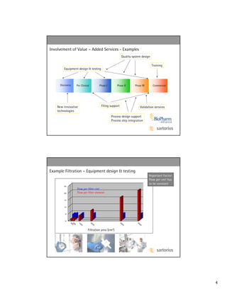 Involvement of Value – Added Services - Examples
                                                       Quality system design

                                                                               Training
         Equipment design & testing



      Discovery   Pre Clinical       Phase I        Phase II     Phase III     Commerical




    New innovative                    Filing support                 Validation services
    technologies
                                               Process design support
                                               Process step integration




Example Filtration – Equipment design & testing
                                                                             Important Factor:
                                                                             Flow per cm² has
                                                                             to be constant
                  Flow per filter cm²
                  Flow per filter element




                            Filtration area (cm2)




                                                                                                 4
 
