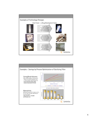 Examples of Technology Changes
                           Time Frame – a Drug Development Cycle

                                                   3 x higher flow
                                              2-3 x higher throughput
                                                 much less leachables
                                              reliably integrity testable
                                               higher thermal strength




                                                 higher flow rates
                                               wider retention rating
                                              higher thermal strength
                                                easy, faster cleaning
                                                  full automation




                                                  higher sensitivity
                                                no user interference
                                                high user friendliness
                                                   full automation
                                                reliable data logging




Examples – Savings by Process Optimization of Sterilizing Filter

                                                                        140
                                                                        120
                                                 Flow Rate (l/min)




                                                                        100
    Sizing/Dead-Volumes                                                  80
    (flow rate/throughput enhancements                                   60
     reduce the required equipment size,                                 40
     i.e. flush volumes, dead-volumes etc.                               20
     annual potential savings and/or                                         0
     revenue enhancement of $ mil)                                                    0.5            1              1.5                2             2.5
                                                                                                         Differential Pressure (bar)

                                                                                            1. Generation         2. Generation            3. Generation


                                                                                        IgF Adsorption Different Membrane Materials

                                                                        90

    Adsorptivity                                                        80

                                                                        70
    (difference between 85 % down to 25 %
                                                     IgF Recovery (%)




                                                                        60
     per 10“ filter cartridge; depending on                             50

     the drug product:                                                  40

     losses of $ 30 to > $ 65.000                                       30

     per filtration run)                                                20

                                                                        10

                                                                         0
                                                                                 CA          PVDF         PES1         PES2        PES3            PES4




                                                                                                                                                           6
 