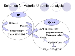 PLM Spectroscopy Hotstage Schemes for Material Ultramicroanalysis (Light Obscuration) Membrane Isolate Picking Direct SEM-EDS Optical Count PLM-Spectroscopy Direct SEM-EDS ID Quant 