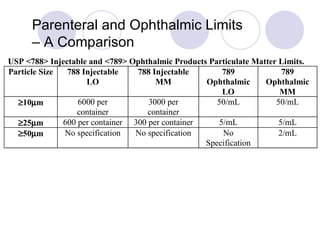 Parenteral and Ophthalmic Limits  – A Comparison 