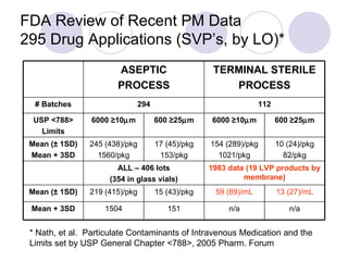 FDA Review of Recent PM Data 295 Drug Applications (SVP’s, by LO)* * Nath, et al.  Particulate Contaminants of Intravenous Medication and the Limits set by USP General Chapter <788>, 2005 Pharm. Forum n/a n/a 151 1504 Mean + 3SD 13 (27)/mL 59 (89)/mL 15 (43)/pkg 219 (415)/pkg Mean (± 1SD) 1983 data (19 LVP products by membrane) ALL – 406 lots (354 in glass vials) 10 (24)/pkg 82/pkg 154 (289)/pkg 1021/pkg 17 (45)/pkg 153/pkg 245 (438)/pkg 1560/pkg Mean (± 1SD) Mean + 3SD 600 ≥25  m 6000 ≥10  m 600 ≥25  m 6000 ≥10  m USP <788> Limits 112 294 # Batches TERMINAL STERILE PROCESS ASEPTIC PROCESS 