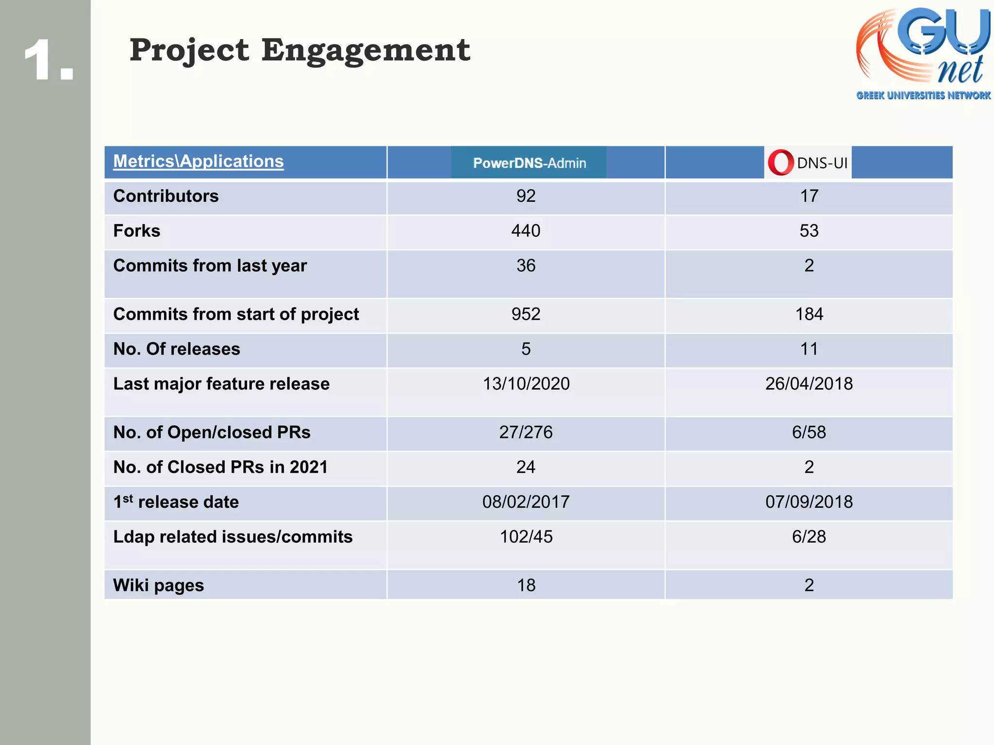 Project Engagement
1.
MetricsApplications
Contributors 92 17
Forks 440 53
Commits from last year 36 2
Commits from start of project 952 184
No. Of releases 5 11
Last major feature release 13/10/2020 26/04/2018
No. of Open/closed PRs 27/276 6/58
No. of Closed PRs in 2021 24 2
1st release date 08/02/2017 07/09/2018
Ldap related issues/commits 102/45 6/28
Wiki pages 18 2
 