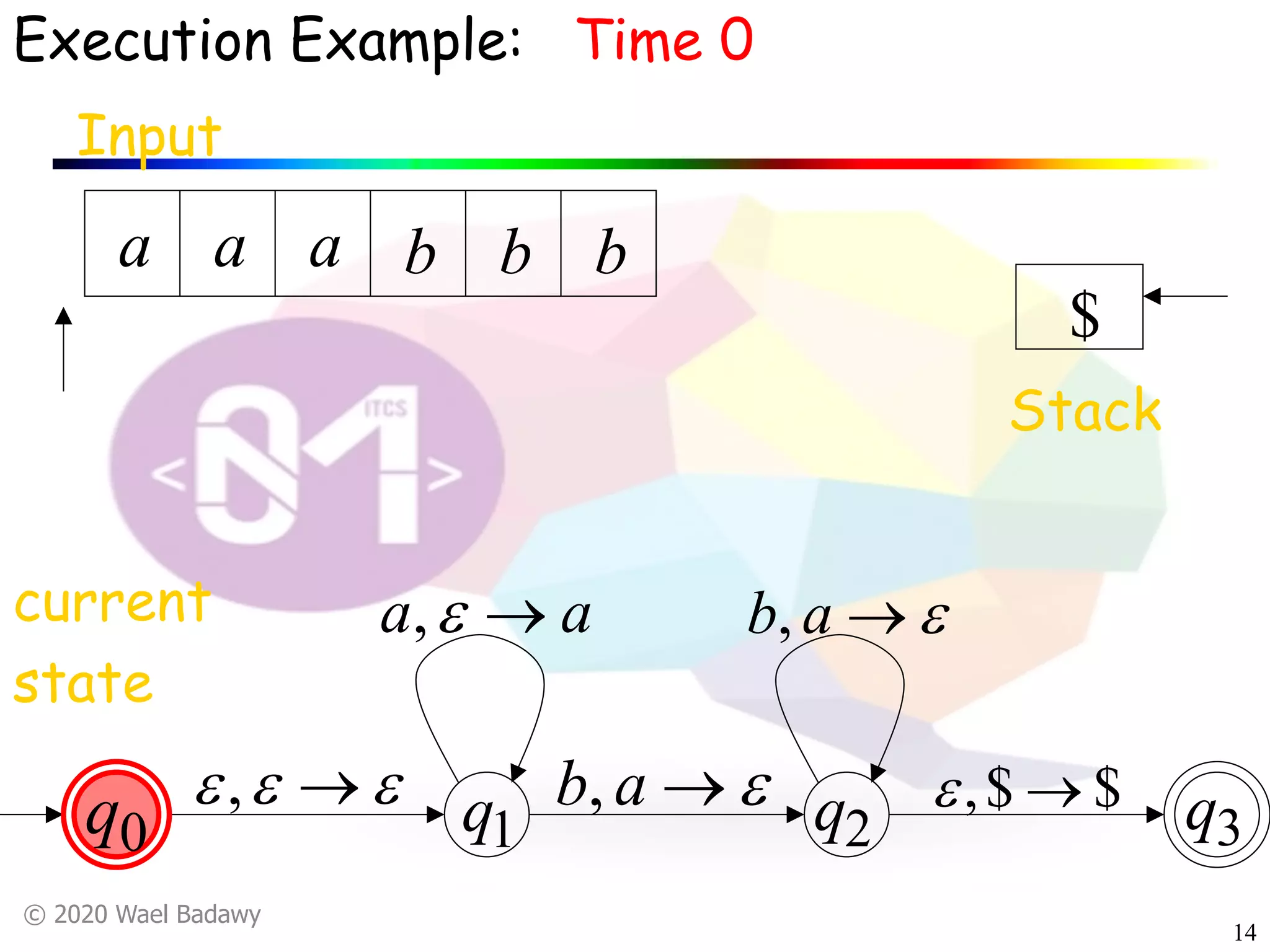 © 2020 Wael Badawy
14
0q q1 q2 q3
Execution Example:
Input
a a a b b b
current
state
Time 0
Stack
$
eee ®,
aa ®e,
e®ab,
e®ab,
$$, ®e
 