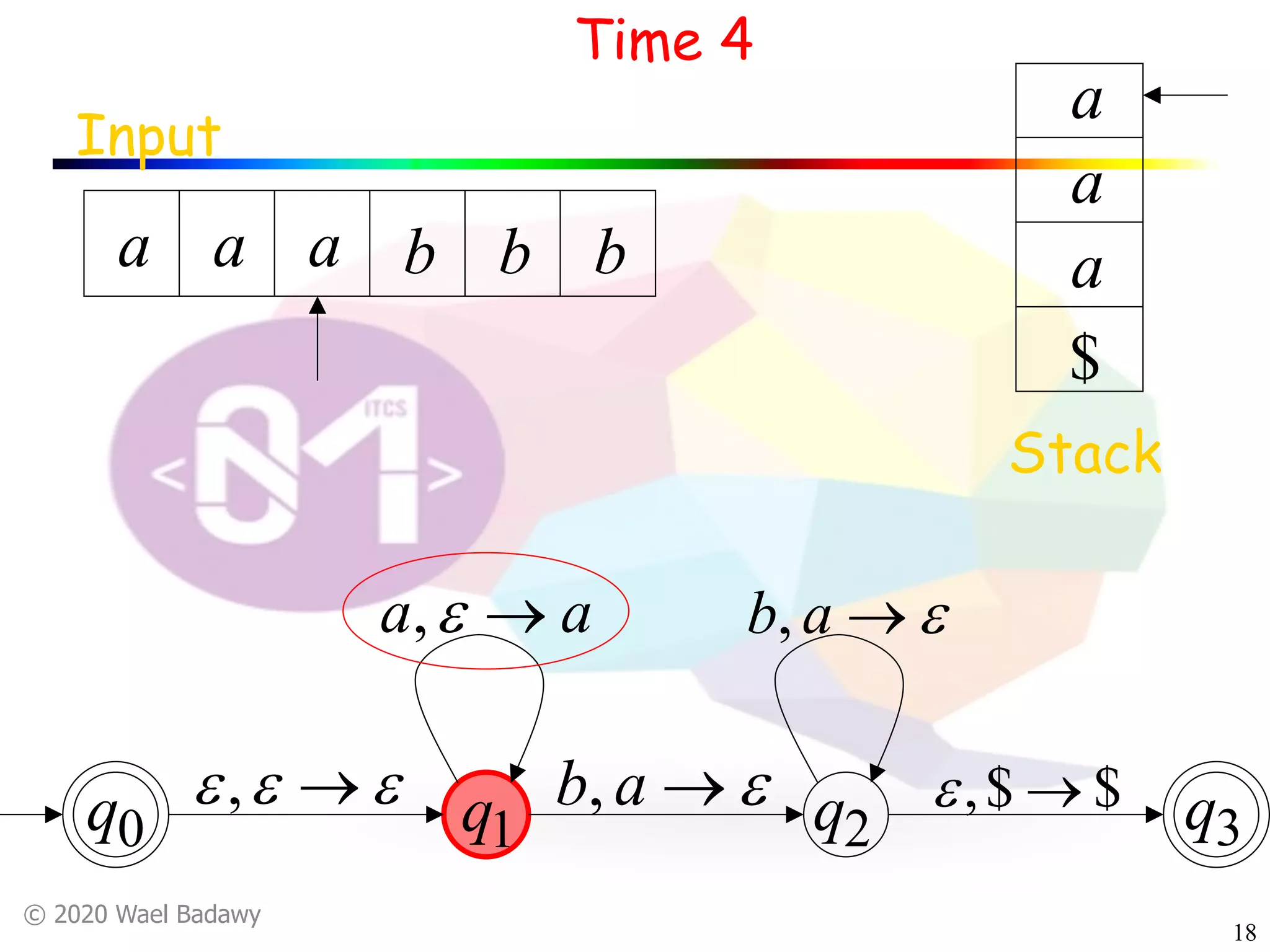 © 2020 Wael Badawy
18
q0 q1 q2 q3
Input
Stack
a a a b b b
$
a
a
a
Time 4
eee ®,
aa ®e,
e®ab,
e®ab,
$$, ®e
 