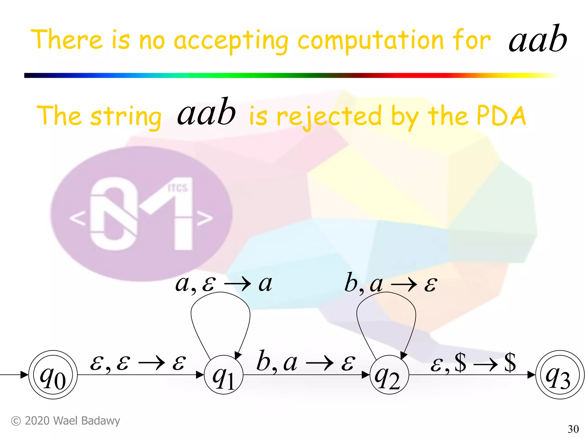 © 2020 Wael Badawy
30
The string is rejected by the PDAaab
q0 q1 q2 q3
There is no accepting computation for aab
eee ®,
aa ®e,
e®ab,
e®ab,
$$, ®e
 
