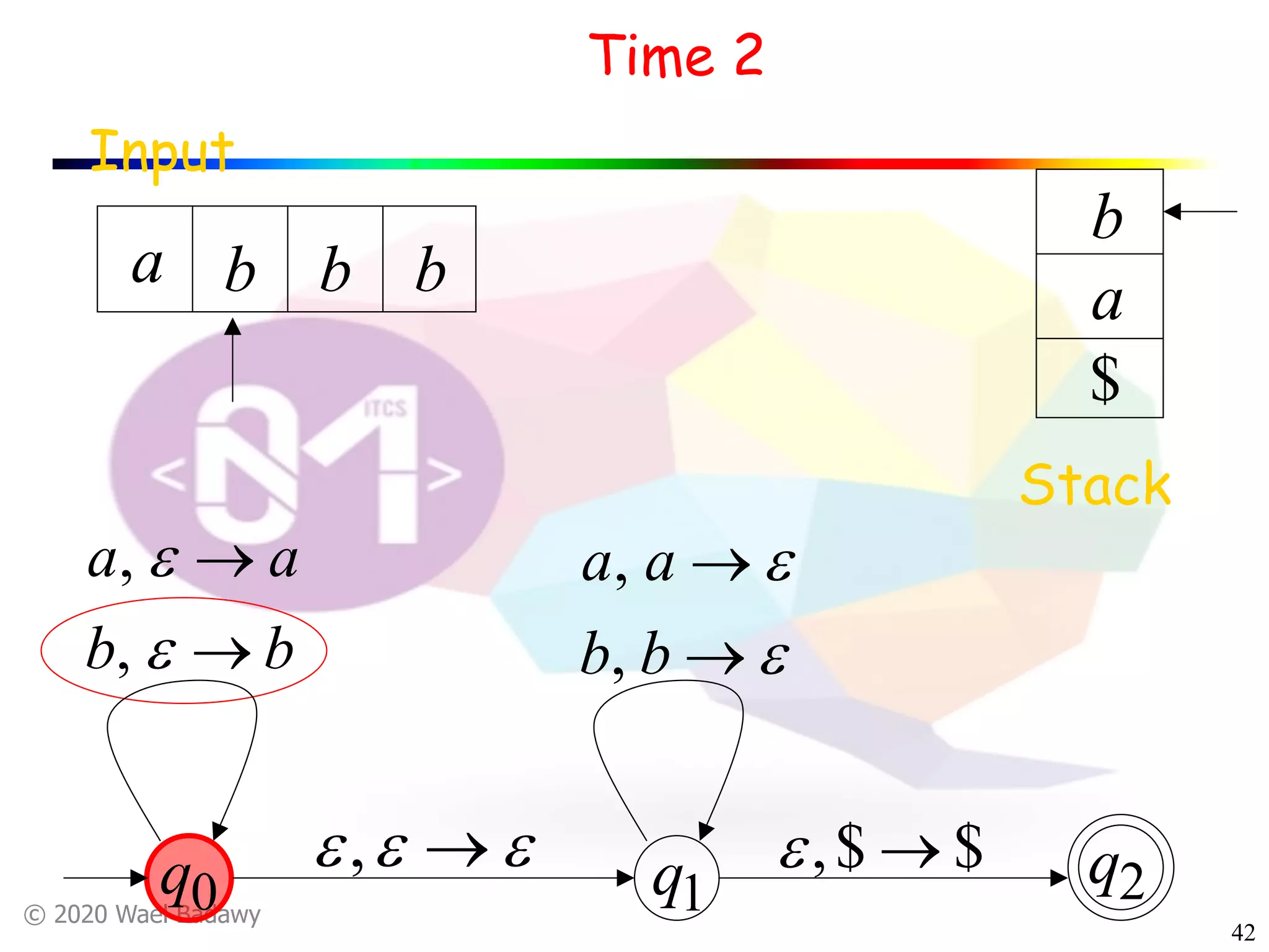 © 2020 Wael Badawy
42
Input
Time 2
Stack
$
q1
q2q0
a
b
a b b b
$$, ®e
bb
aa
®
®
e
e
,
,
eee ®,
e
e
®
®
bb
aa
,
,
 