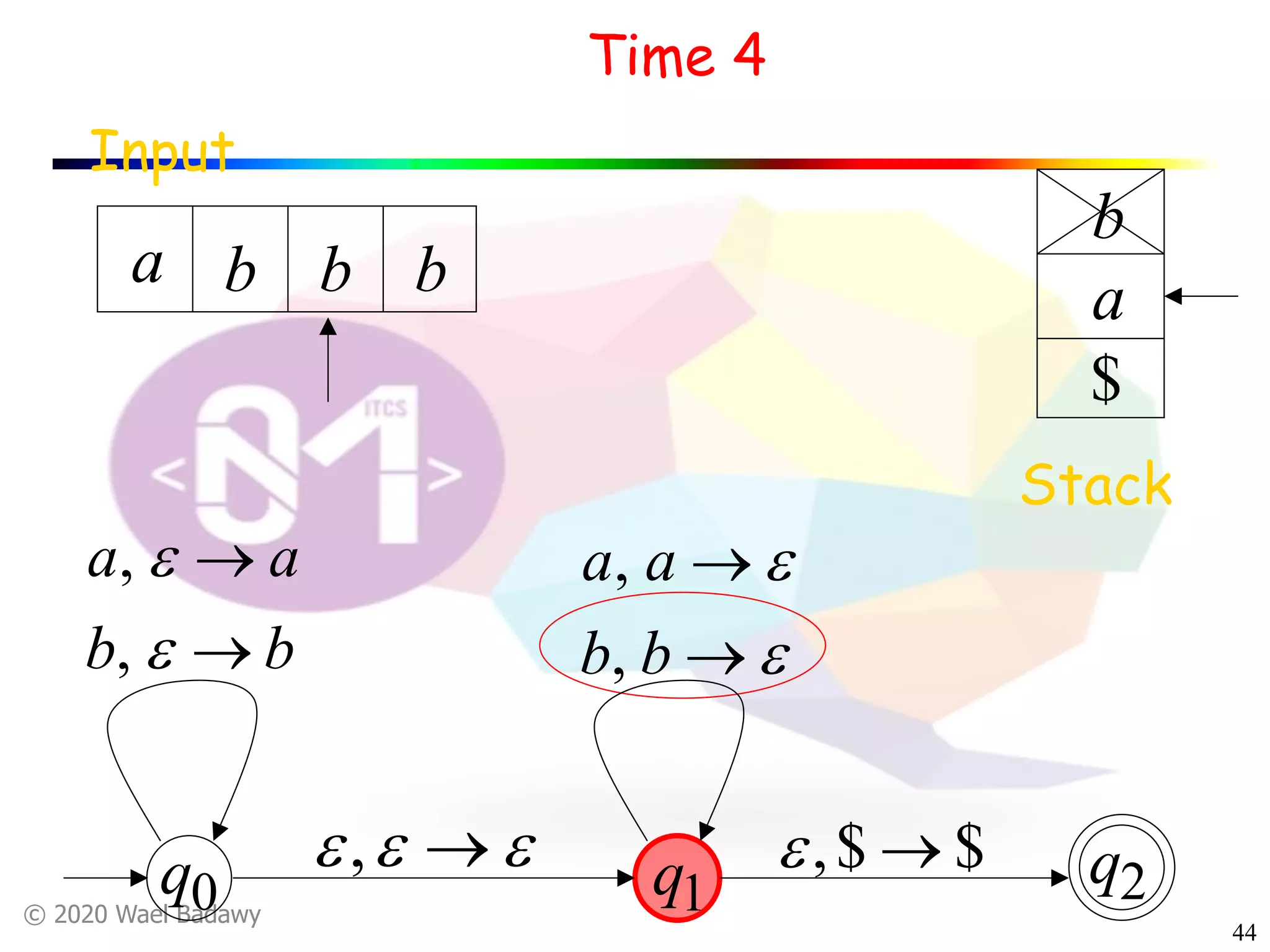 © 2020 Wael Badawy
44
Input
Time 4
Stack
$
q1
q2q0
a
b
a b b b
$$, ®e
bb
aa
®
®
e
e
,
,
eee ®,
e
e
®
®
bb
aa
,
,
 