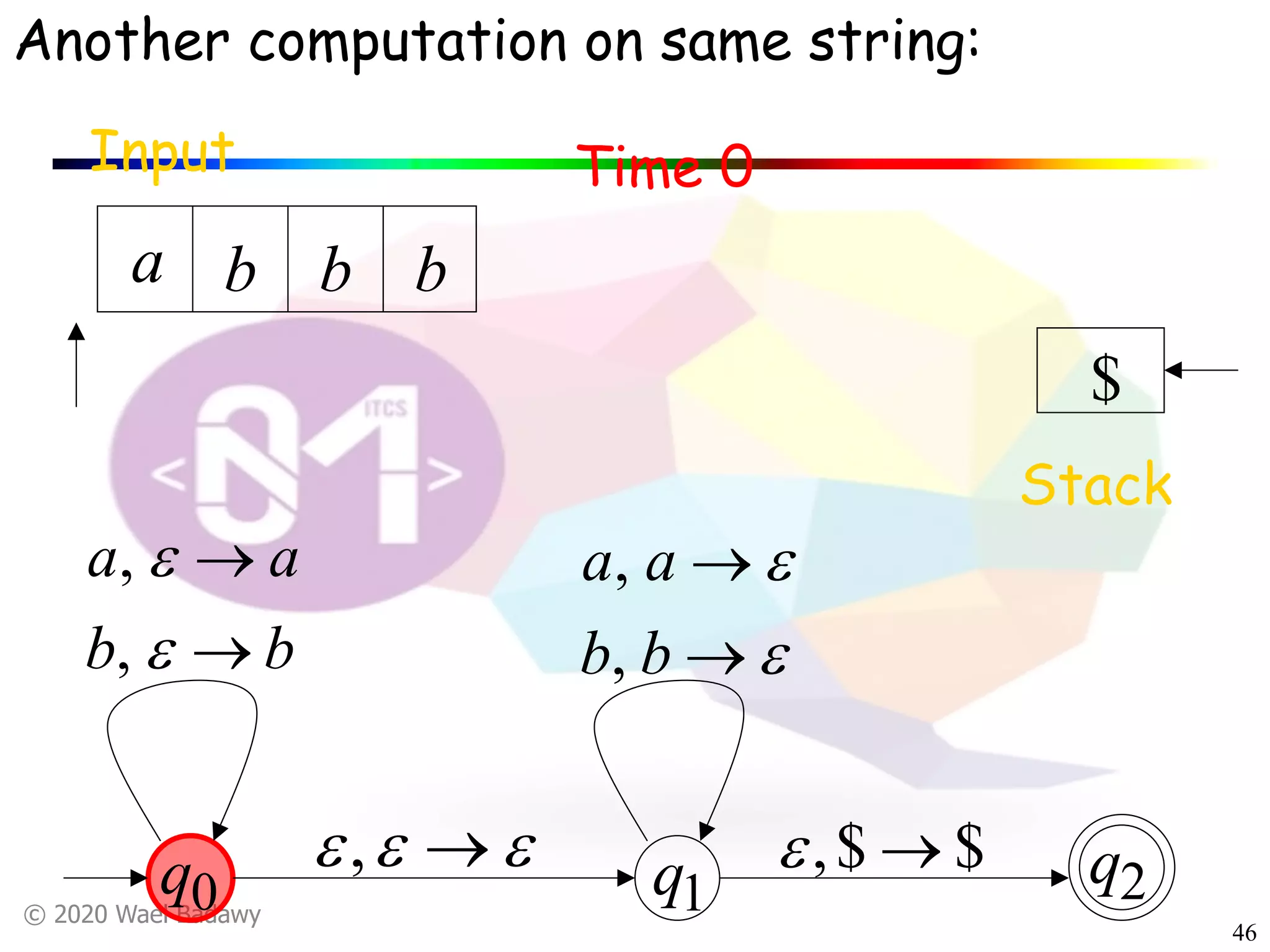 © 2020 Wael Badawy
46
Another computation on same string:
Input Time 0
Stack
$
q1
q2q0
a b b b
$$, ®e
bb
aa
®
®
e
e
,
,
eee ®,
e
e
®
®
bb
aa
,
,
 