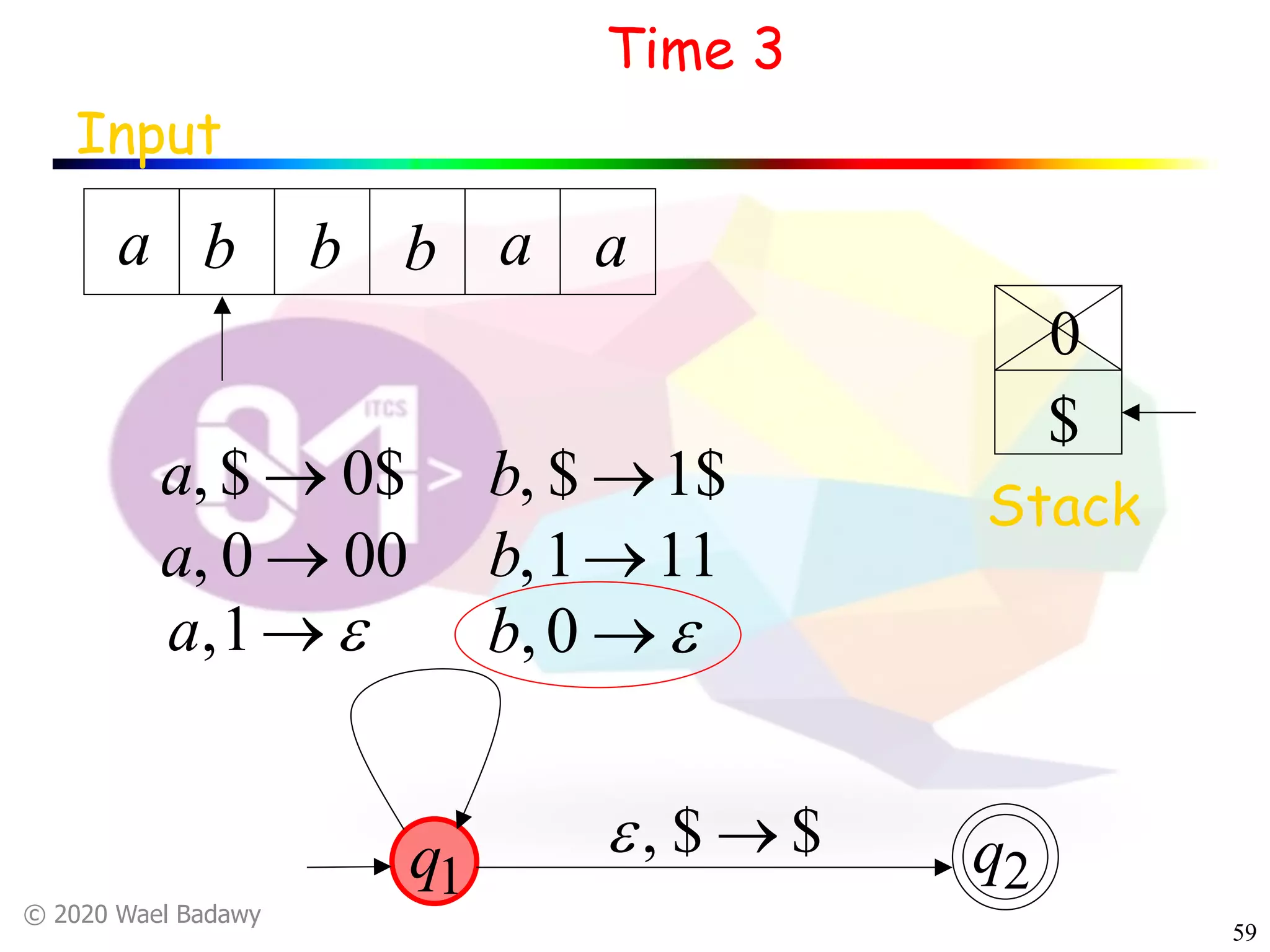 © 2020 Wael Badawy
59
Time 3
Input
a bb b a
$
Stack
a
$
q1 q2
a, $ ® 0$
a, 0 ® 00
b, $ ®1$
b,1®11
0
$$, ®e
e®1,a e®0,b
 