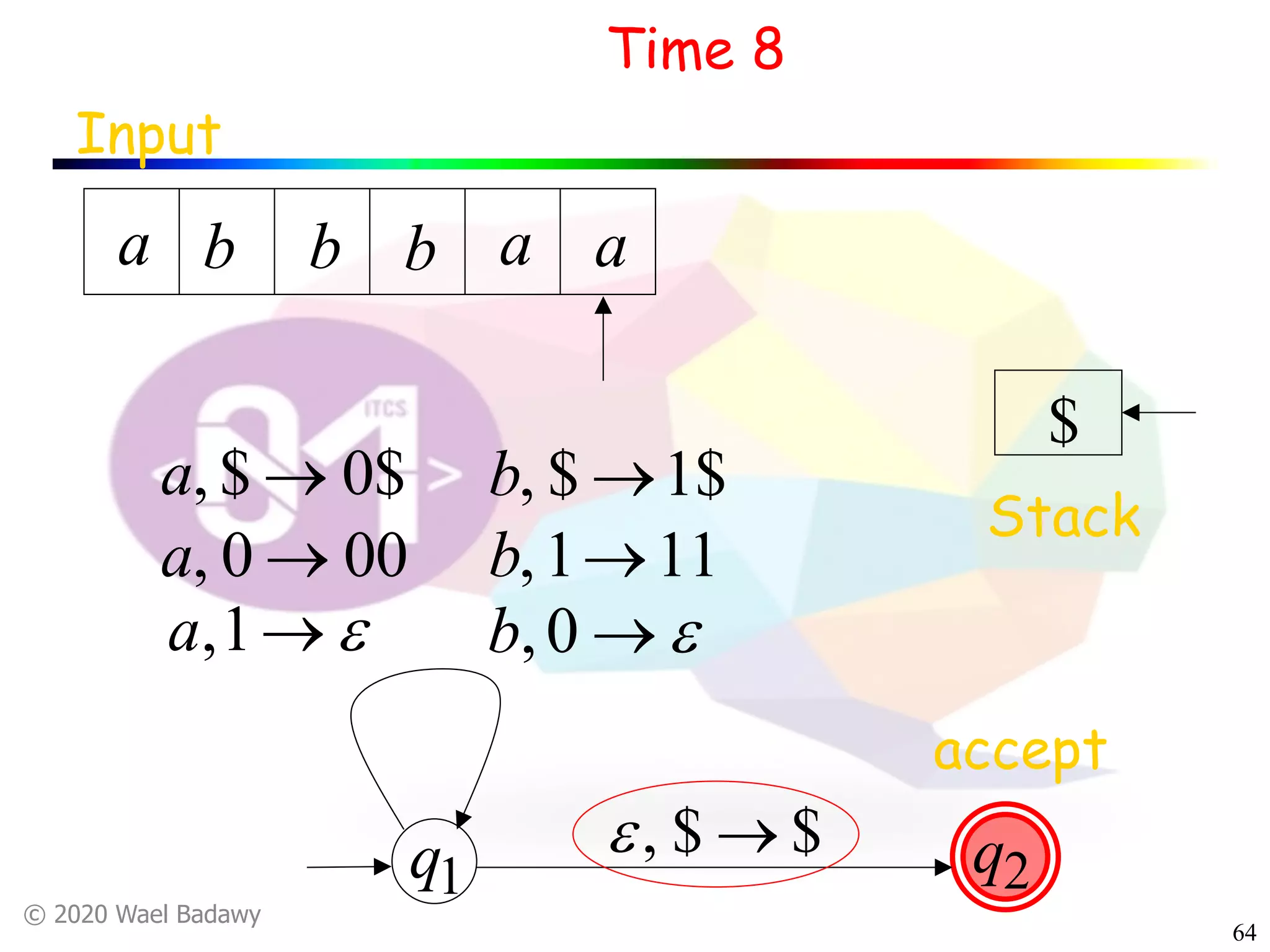 © 2020 Wael Badawy
64
Time 8
Input
a bb b a a
$
Stack
q1 q2
a, $ ® 0$
a, 0 ® 00
b, $ ®1$
b,1®11
accept
$$, ®e
e®1,a e®0,b
 