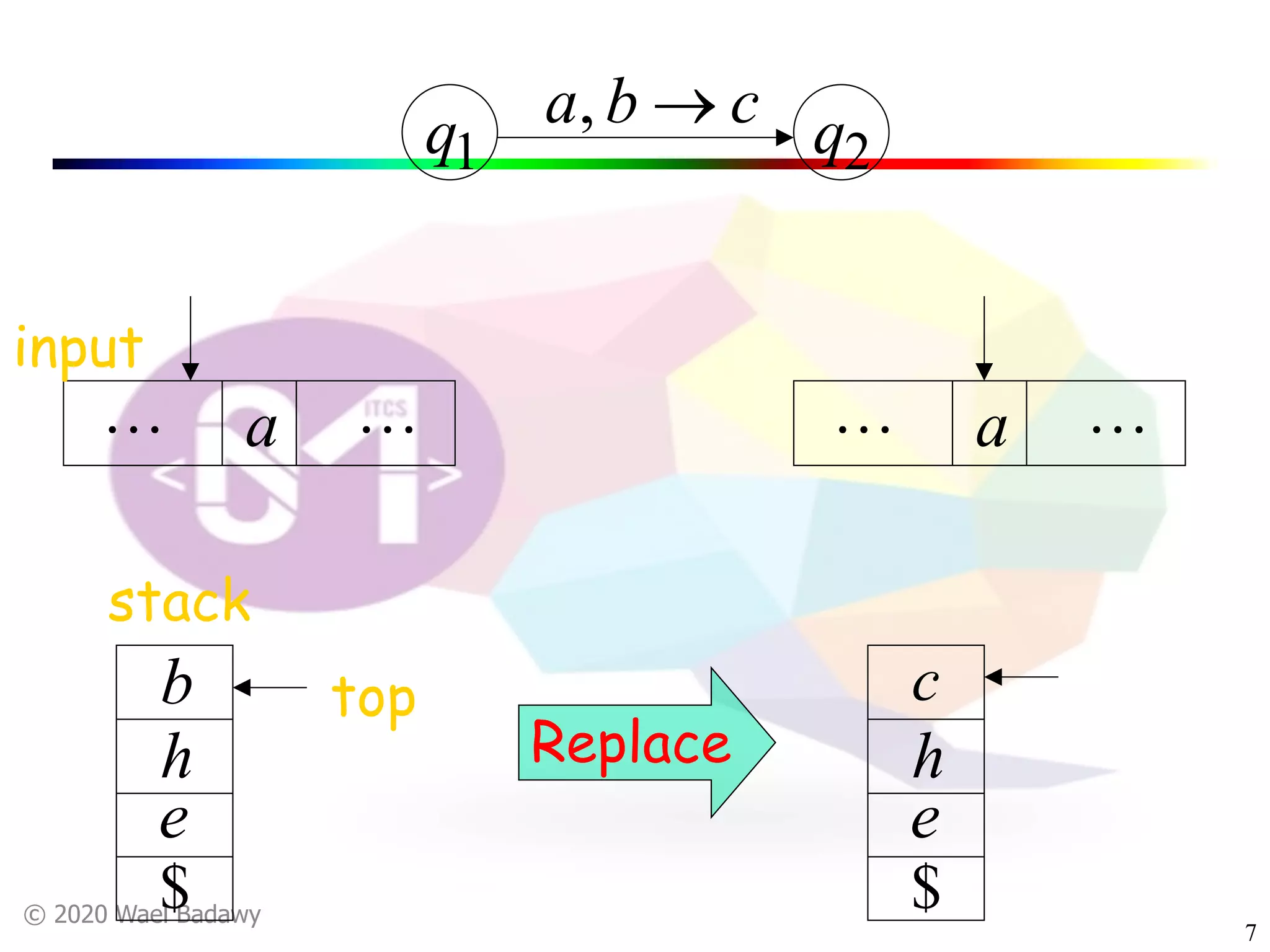 © 2020 Wael Badawy
7
q1 q2
cba ®,
a! !
b top
input
stack
a! !
Replace
e
h
$
e
h
$
c
 