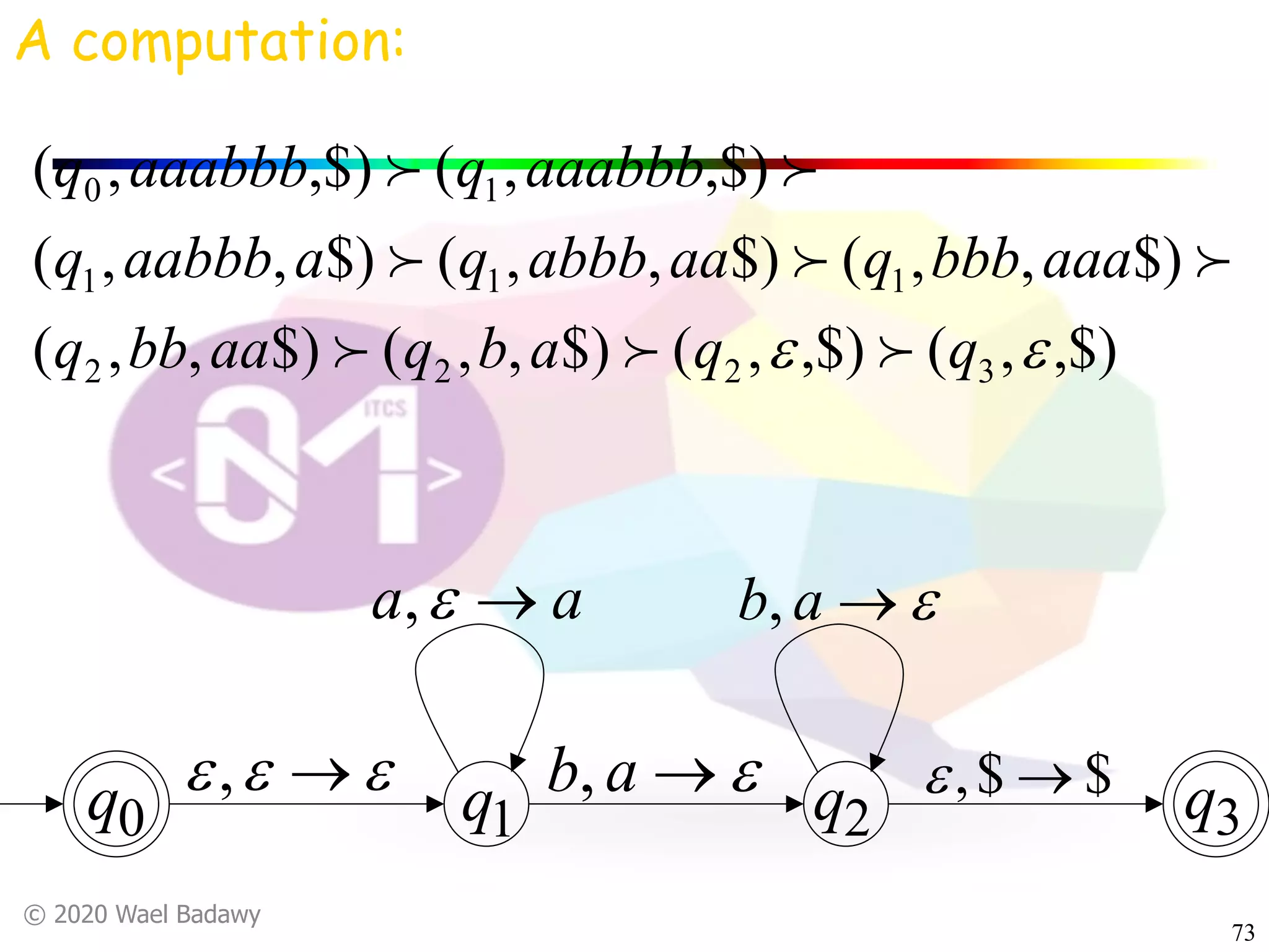 © 2020 Wael Badawy
73
q0 q1 q2 q3
,$),(,$),($),,($),,(
$),,($),,($),,(
,$),(,$),(
3222
111
10
ee qqabqaabbq
aaabbbqaaabbbqaaabbbq
aaabbbqaaabbbq
!!!
!!!
!!
A computation:
eee ®,
aa ®e,
e®ab,
e®ab,
$$, ®e
 