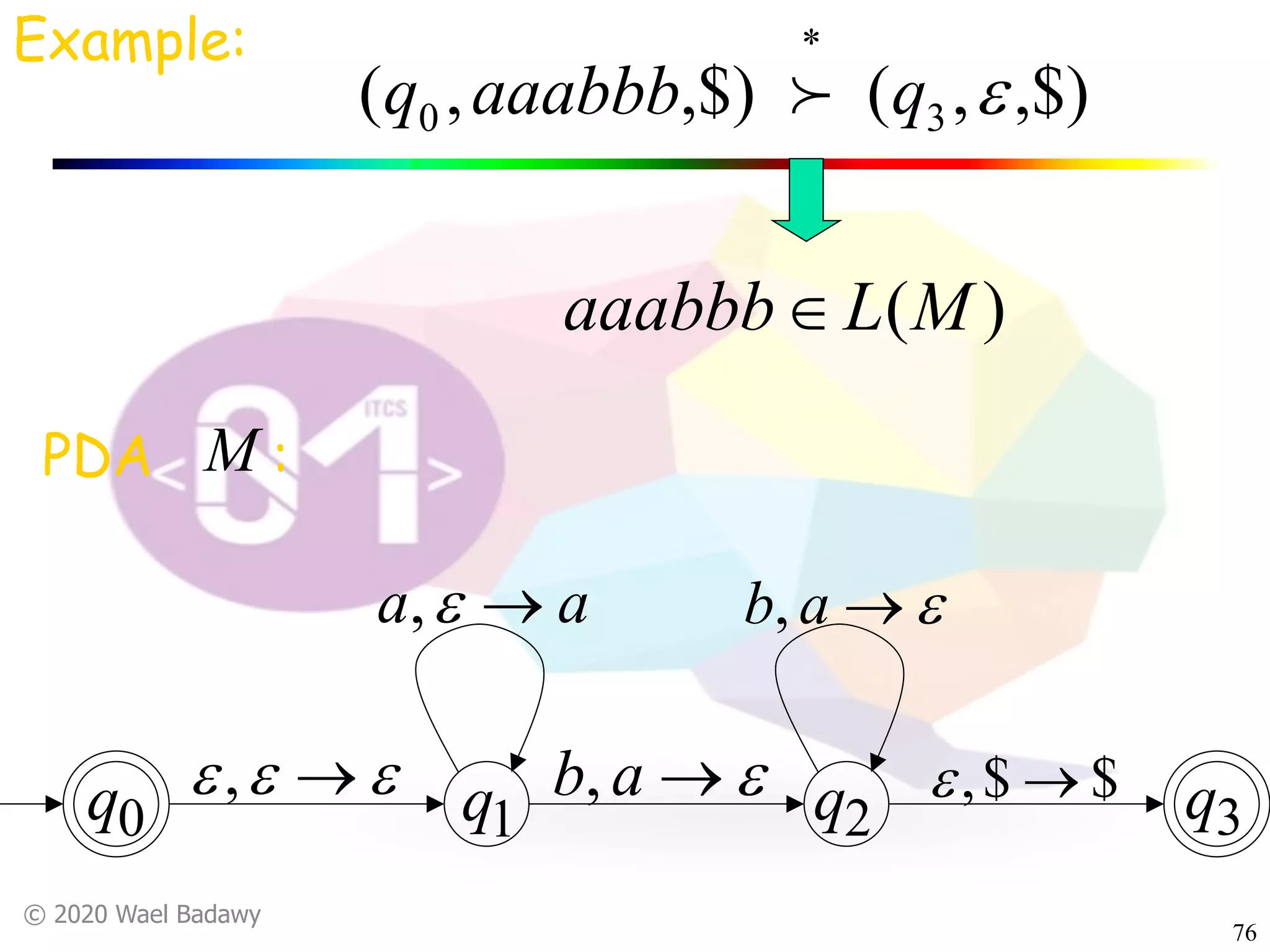 © 2020 Wael Badawy
76
Example:
,$),(,$),( 30 eqaaabbbq
*
!
q0 q1 q2 q3
PDA :M
)(MLaaabbbÎ
eee ®,
aa ®e,
e®ab,
e®ab,
$$, ®e
 