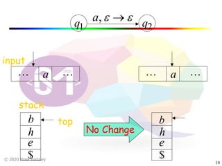 © 2020 Wael Badawy
10
q1 q2
ee ®,a
a! ! a! !
No Change
b
e
h
$
e
h
$
btop
input
stack
 