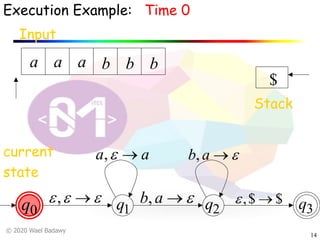 © 2020 Wael Badawy
14
0q q1 q2 q3
Execution Example:
Input
a a a b b b
current
state
Time 0
Stack
$
eee ®,
aa ®e,
e®ab,
e®ab,
$$, ®e
 