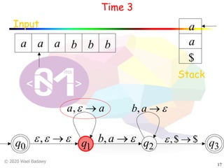 © 2020 Wael Badawy
17
q0 q1 q2 q3
Input
Stack
a a a b b b
$
a
a
Time 3
eee ®,
aa ®e,
e®ab,
e®ab,
$$, ®e
 