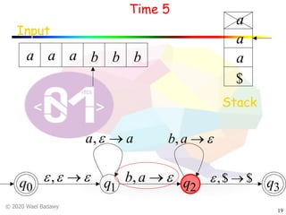 © 2020 Wael Badawy
19
q0 q1 q2 q3
Input
a a a b b b
Stack
$
a
a
a
Time 5
eee ®,
aa ®e,
e®ab,
e®ab,
$$, ®e
 