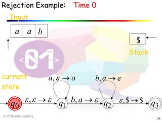 © 2020 Wael Badawy
24
0q q1 q2 q3
Rejection Example:
Input
a a b
current
state
Time 0
Stack
$
eee ®,
aa ®e,
e®ab,
e®ab,
$$, ®e
 