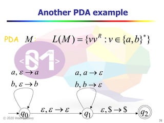 © 2020 Wael Badawy
Another PDA example
31
$$, ®eq1
q2
bb
aa
®
®
e
e
,
,
eee ®,q0
e
e
®
®
bb
aa
,
,
PDA :M }},{:{)( *
Î= bavvvML R
 