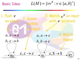 © 2020 Wael Badawy
R
v
32
q1
q2q0
}},{:{)( *
Î= bavvvML R
Basic Idea:
1. Push v
on stack
2. Guess
middle
of input
3. Match on input
with v on stack
4. Match
found
$$, ®e
bb
aa
®
®
e
e
,
,
eee ®,
e
e
®
®
bb
aa
,
,
 