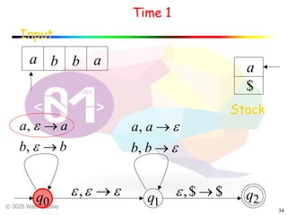 © 2020 Wael Badawy
34
Input
a ab
Time 1
Stack
$
q1
q2q0
ab
$$, ®e
bb
aa
®
®
e
e
,
,
eee ®,
e
e
®
®
bb
aa
,
,
 