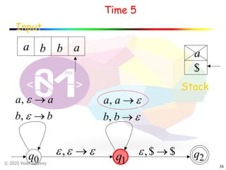 © 2020 Wael Badawy
38
Input
Time 5
Stack
$
1q q2q0
a ab b a
$$, ®e
bb
aa
®
®
e
e
,
,
eee ®,
e
e
®
®
bb
aa
,
,
 