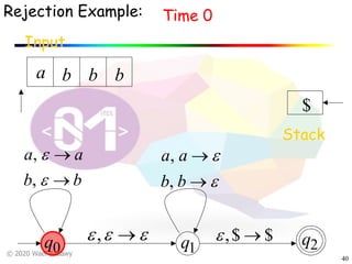 © 2020 Wael Badawy
40
Rejection Example:
Input
Time 0
Stack
$
q1
q2q0
a b b b
$$, ®e
bb
aa
®
®
e
e
,
,
eee ®,
e
e
®
®
bb
aa
,
,
 