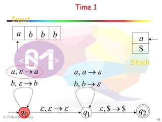 © 2020 Wael Badawy
41
Input
Time 1
Stack
$
q1
q2q0
a
a b b b
$$, ®e
bb
aa
®
®
e
e
,
,
eee ®,
e
e
®
®
bb
aa
,
,
 