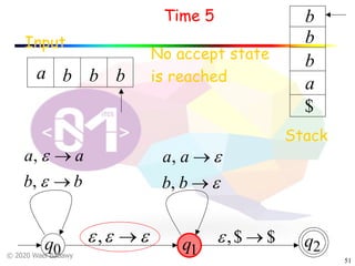 © 2020 Wael Badawy
51
Input
Time 5
Stack
a b b b
$
a
b
b
b
q1
q2q0
No accept state
is reached
$$, ®e
bb
aa
®
®
e
e
,
,
eee ®,
e
e
®
®
bb
aa
,
,
 