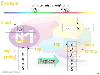 © 2020 Wael Badawy
54
q1 q2
cdfeba ®,
a!!" !!"
b
top
input
stack
a!!" !!"
Replace
e
h h
e
c
d
f
push
string
Example:
$ $
e
pop
string
top
 