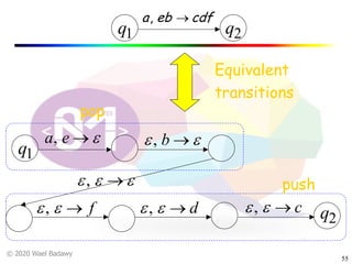 © 2020 Wael Badawy
55
q1 q2
cdfeba ®,
q1
q2
e®ea, ee ®b,
f®ee,
eee ®,
d®ee, c®ee,
pop
push
Equivalent
transitions
 