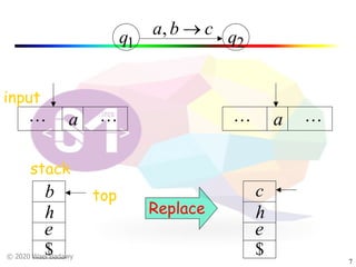 © 2020 Wael Badawy
7
q1 q2
cba ®,
a! !
b top
input
stack
a! !
Replace
e
h
$
e
h
$
c
 