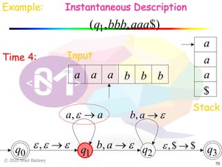 © 2020 Wael Badawy
70
q0 q1 q2 q3
Input
Stack
a a a b b b
$
a
aTime 4:
Example: Instantaneous Description
$),,( 1 aaabbbq
a
eee ®,
aa ®e,
e®ab,
e®ab,
$$, ®e
 