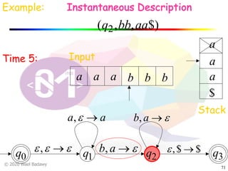 © 2020 Wael Badawy
71
q0 q1 q2 q3
Input
Stack
a a a b b b
$
a
aTime 5:
Example: Instantaneous Description
$),,( 2 aabbq
a
eee ®,
aa ®e,
e®ab,
e®ab,
$$, ®e
 