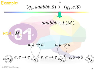 © 2020 Wael Badawy
76
Example:
,$),(,$),( 30 eqaaabbbq
*
!
q0 q1 q2 q3
PDA :M
)(MLaaabbbÎ
eee ®,
aa ®e,
e®ab,
e®ab,
$$, ®e
 