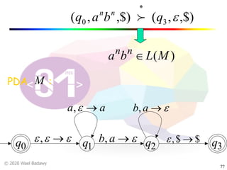 © 2020 Wael Badawy
77
,$),(,$),( 30 eqbaq nn
*
!
q0 q1 q2 q3
)(MLba nn
Î
PDA :M
eee ®,
aa ®e,
e®ab,
e®ab,
$$, ®e
 